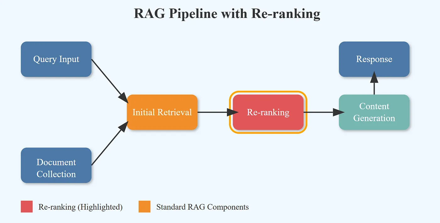 문맥을 이해하고 추론하다: Reranker를 통한 AI 기반 검색 혁신