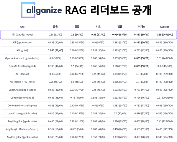 RAG 리더보드 공개-금융, 공공, 의료, 법률, 커머스 한국어 RAG 성능 평가